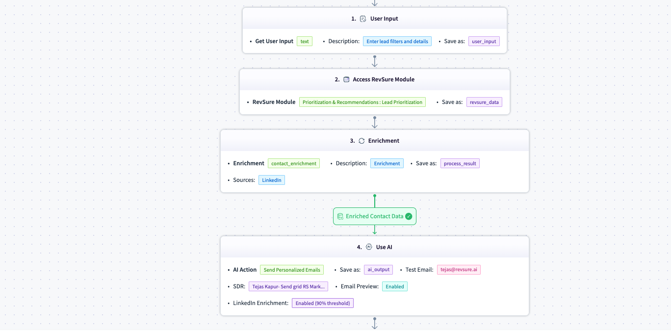 Flowchart illustrating user input, data enrichment, and AI email generation process.